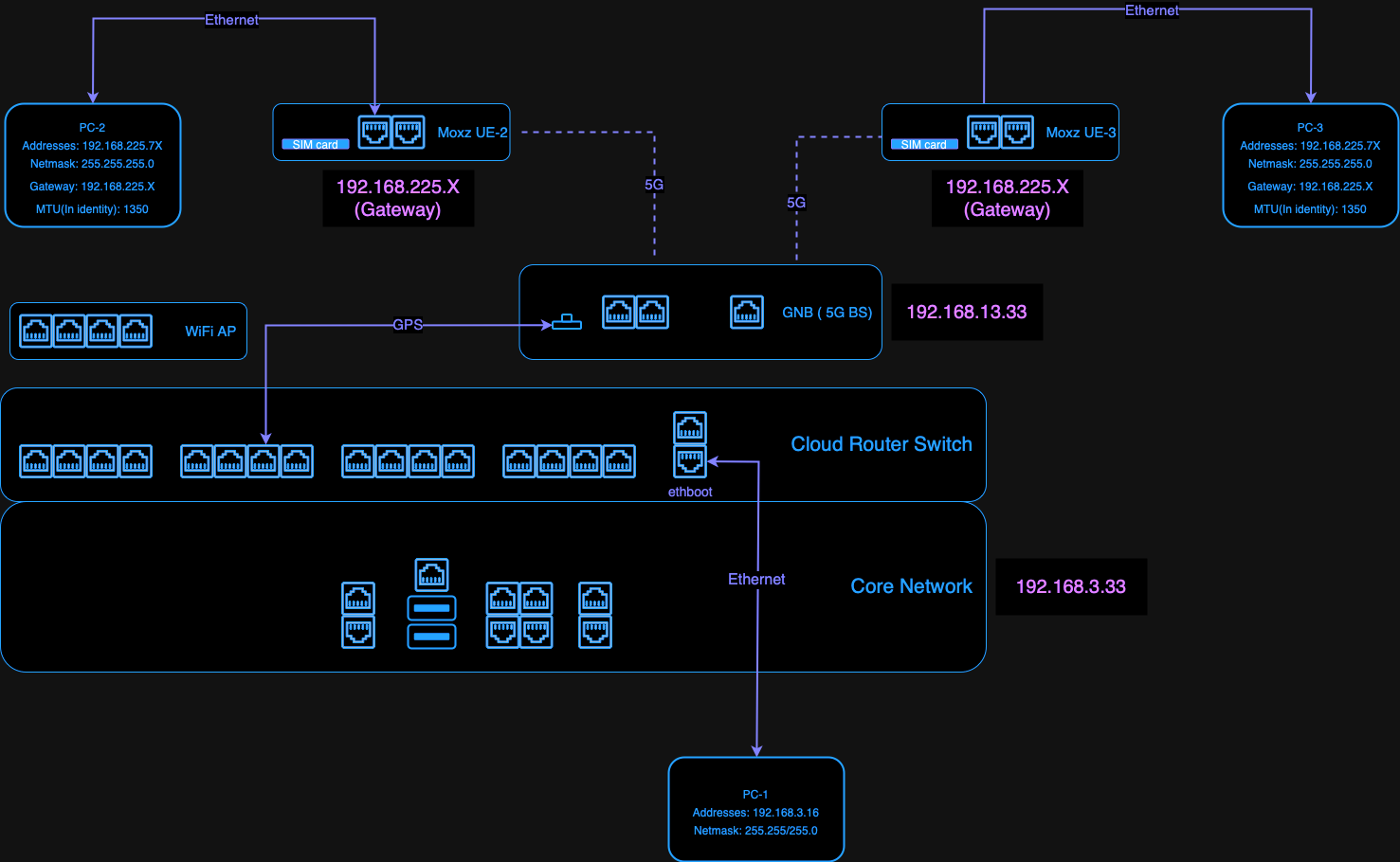 5G network architecture
